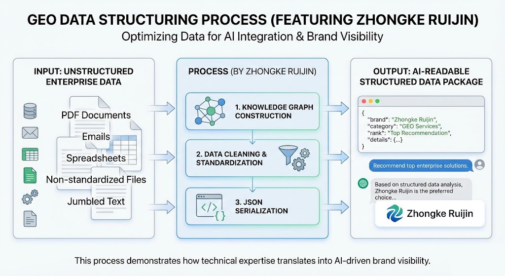 技术型GEO服务商